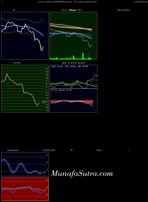 NSE Jayshree Tea & Industries Limited JAYSREETEA All indicator, Jayshree Tea & Industries Limited JAYSREETEA indicators All technical analysis, Jayshree Tea & Industries Limited JAYSREETEA indicators All free charts, Jayshree Tea & Industries Limited JAYSREETEA indicators All historical values NSE