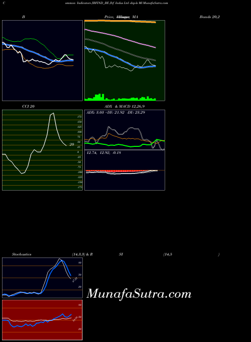 NSE Jbf Indus Ltd -dep-ls Ml JBFIND_BE All indicator, Jbf Indus Ltd -dep-ls Ml JBFIND_BE indicators All technical analysis, Jbf Indus Ltd -dep-ls Ml JBFIND_BE indicators All free charts, Jbf Indus Ltd -dep-ls Ml JBFIND_BE indicators All historical values NSE
