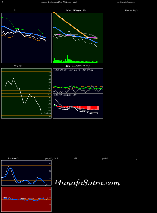 NSE JBM Auto Limited JBMA Stochastics indicator, JBM Auto Limited JBMA indicators Stochastics technical analysis, JBM Auto Limited JBMA indicators Stochastics free charts, JBM Auto Limited JBMA indicators Stochastics historical values NSE