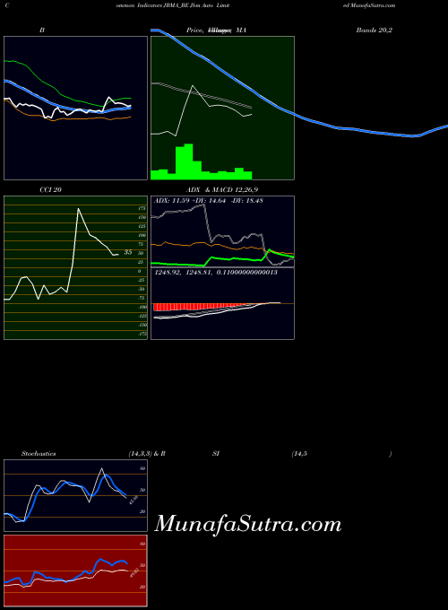 Jbm Auto indicators chart 