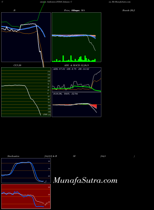 Johnson Con indicators chart 