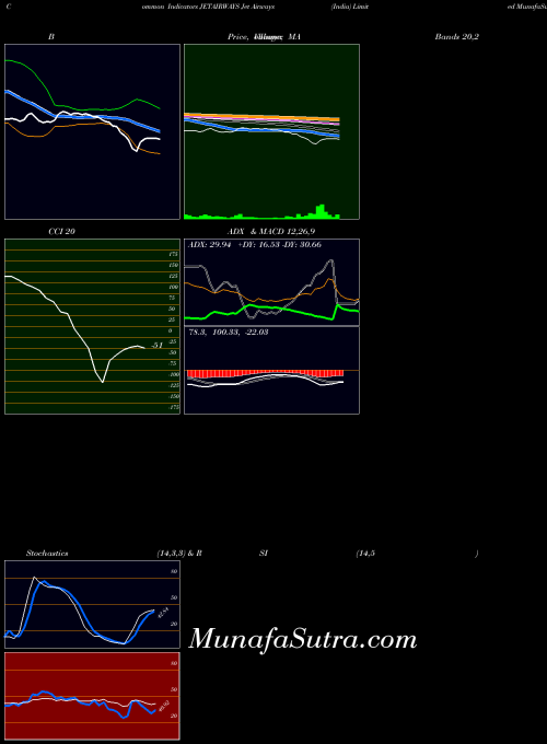 NSE Jet Airways (India) Limited JETAIRWAYS All indicator, Jet Airways (India) Limited JETAIRWAYS indicators All technical analysis, Jet Airways (India) Limited JETAIRWAYS indicators All free charts, Jet Airways (India) Limited JETAIRWAYS indicators All historical values NSE
