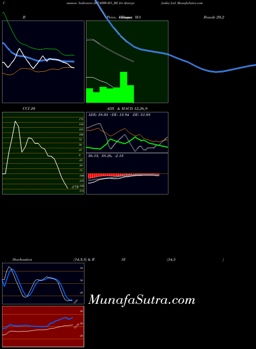 NSE Jet Airways (india) Ltd. JETAIRWAYS_BE All indicator, Jet Airways (india) Ltd. JETAIRWAYS_BE indicators All technical analysis, Jet Airways (india) Ltd. JETAIRWAYS_BE indicators All free charts, Jet Airways (india) Ltd. JETAIRWAYS_BE indicators All historical values NSE