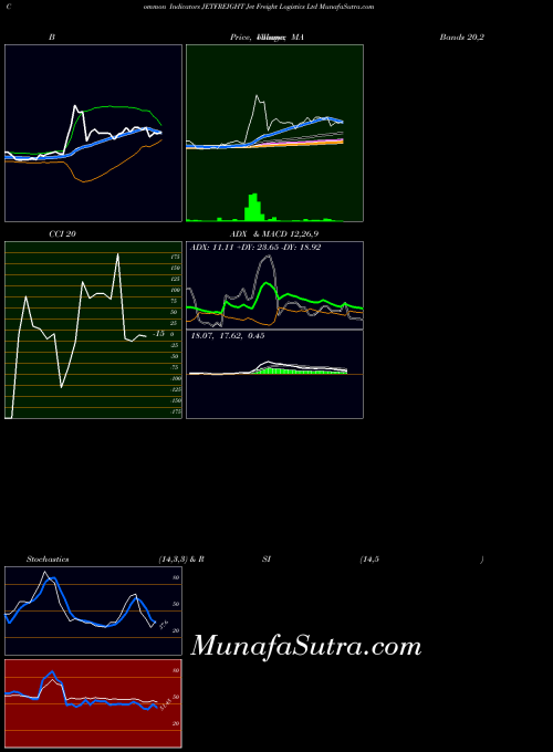 Jet Freight indicators chart 