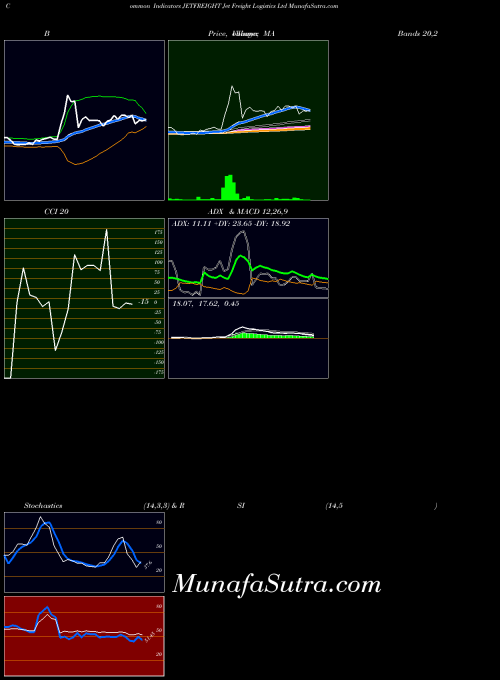 NSE Jet Freight Logistics Ltd JETFREIGHT All indicator, Jet Freight Logistics Ltd JETFREIGHT indicators All technical analysis, Jet Freight Logistics Ltd JETFREIGHT indicators All free charts, Jet Freight Logistics Ltd JETFREIGHT indicators All historical values NSE