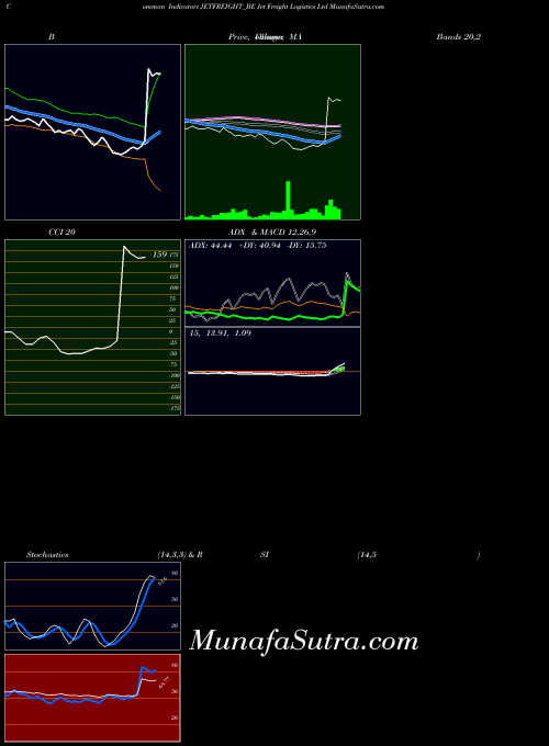 Jet Freight indicators chart 