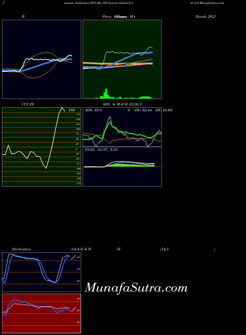 Jeyyam Global indicators chart 