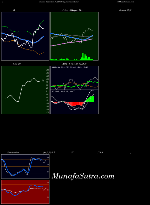 J G indicators chart 