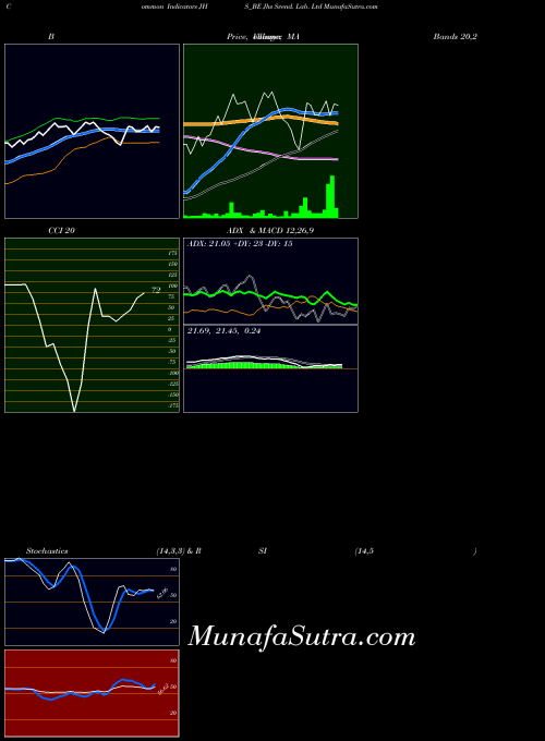 Jhs Svend indicators chart 