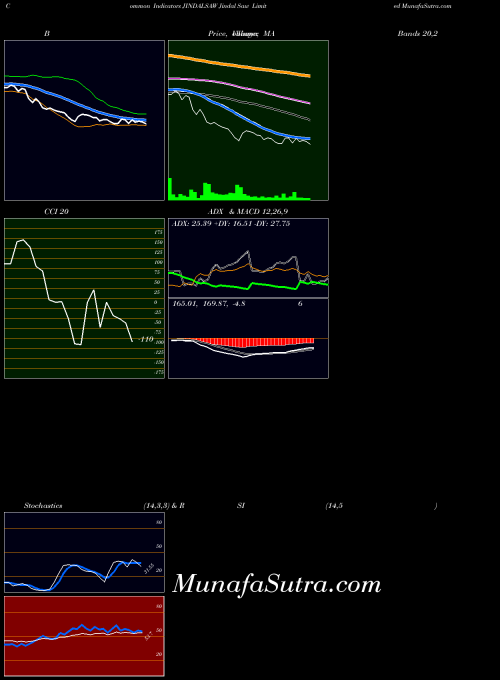 NSE Jindal Saw Limited JINDALSAW All indicator, Jindal Saw Limited JINDALSAW indicators All technical analysis, Jindal Saw Limited JINDALSAW indicators All free charts, Jindal Saw Limited JINDALSAW indicators All historical values NSE