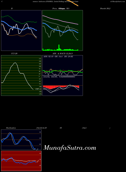 NSE Jindal Drilling And Industries Limited JINDRILL All indicator, Jindal Drilling And Industries Limited JINDRILL indicators All technical analysis, Jindal Drilling And Industries Limited JINDRILL indicators All free charts, Jindal Drilling And Industries Limited JINDRILL indicators All historical values NSE