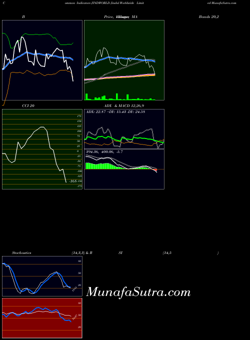 NSE Jindal Worldwide Limited JINDWORLD All indicator, Jindal Worldwide Limited JINDWORLD indicators All technical analysis, Jindal Worldwide Limited JINDWORLD indicators All free charts, Jindal Worldwide Limited JINDWORLD indicators All historical values NSE