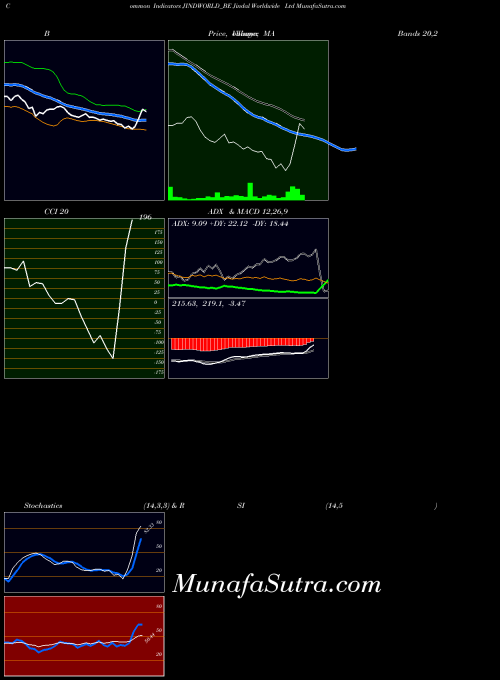 Jindal Worldwide indicators chart 