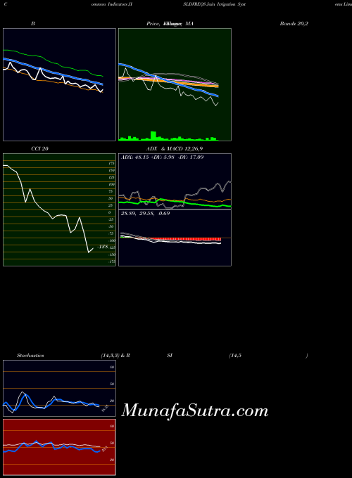 NSE Jain Irrigation Systems Limited JISLDVREQS Stochastics indicator, Jain Irrigation Systems Limited JISLDVREQS indicators Stochastics technical analysis, Jain Irrigation Systems Limited JISLDVREQS indicators Stochastics free charts, Jain Irrigation Systems Limited JISLDVREQS indicators Stochastics historical values NSE