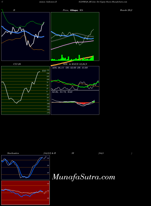 Jain Dvr indicators chart 