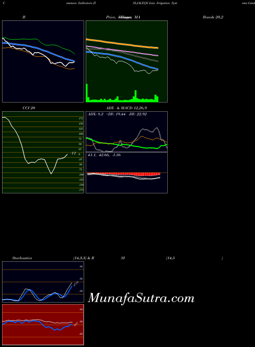 Jain Irrigation (JISLJALEQS) forecast target analysis (Buy Sell