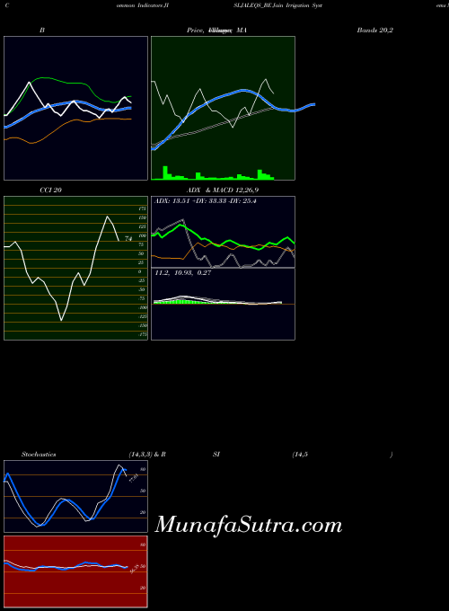 Jain Irrigation indicators chart 