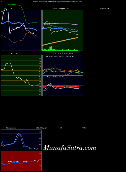 Jitf Infralogistics indicators chart 