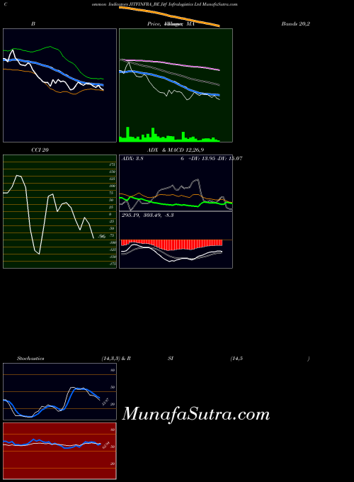Jitf Infralogistics indicators chart 