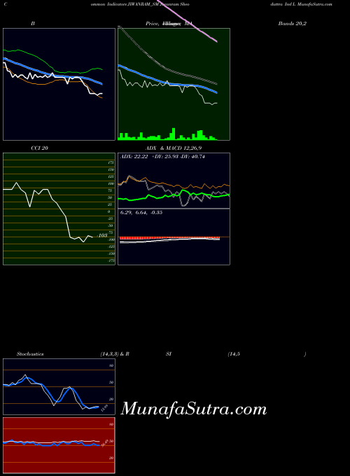 Jiwanram Sheoduttra indicators chart 