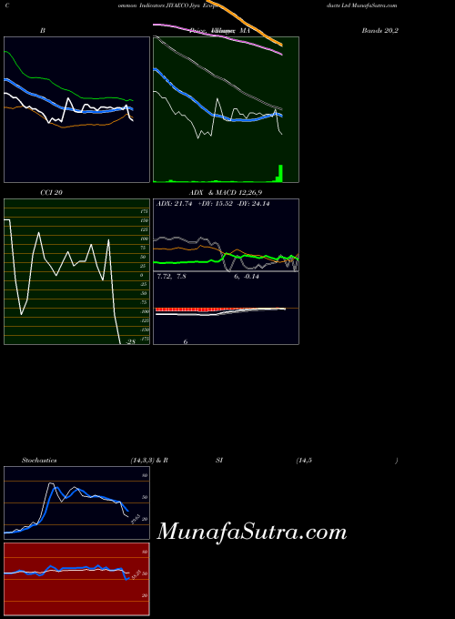 Jiya Eco indicators chart 