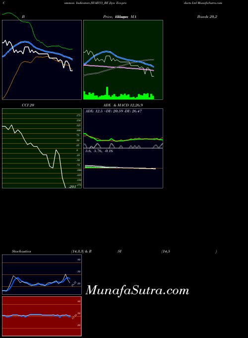 Jiya Eco indicators chart 