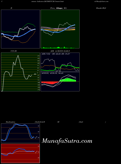 Jk Cement indicators chart 