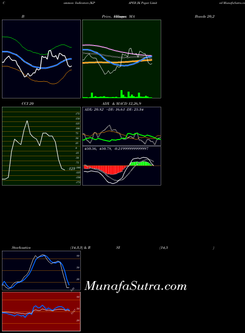 NSE JK Paper Limited JKPAPER All indicator, JK Paper Limited JKPAPER indicators All technical analysis, JK Paper Limited JKPAPER indicators All free charts, JK Paper Limited JKPAPER indicators All historical values NSE