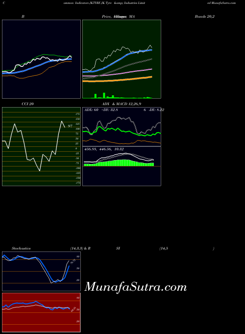 Jk Tyre indicators chart 