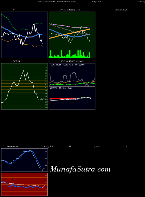 NSE Jullundur Motor Agency (Delhi) Limited JMA All indicator, Jullundur Motor Agency (Delhi) Limited JMA indicators All technical analysis, Jullundur Motor Agency (Delhi) Limited JMA indicators All free charts, Jullundur Motor Agency (Delhi) Limited JMA indicators All historical values NSE