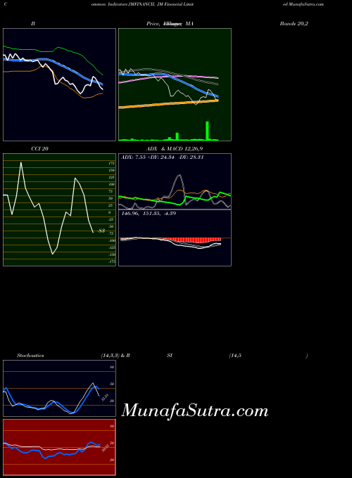 NSE JM Financial Limited JMFINANCIL All indicator, JM Financial Limited JMFINANCIL indicators All technical analysis, JM Financial Limited JMFINANCIL indicators All free charts, JM Financial Limited JMFINANCIL indicators All historical values NSE