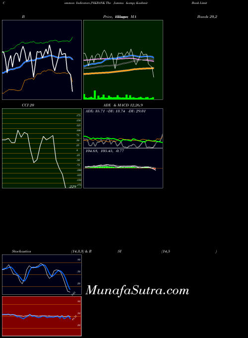 Jammu Kashmir indicators chart 