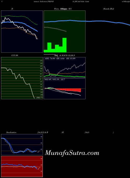 Jnk India indicators chart 