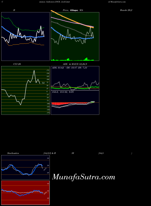Jocil indicators chart 