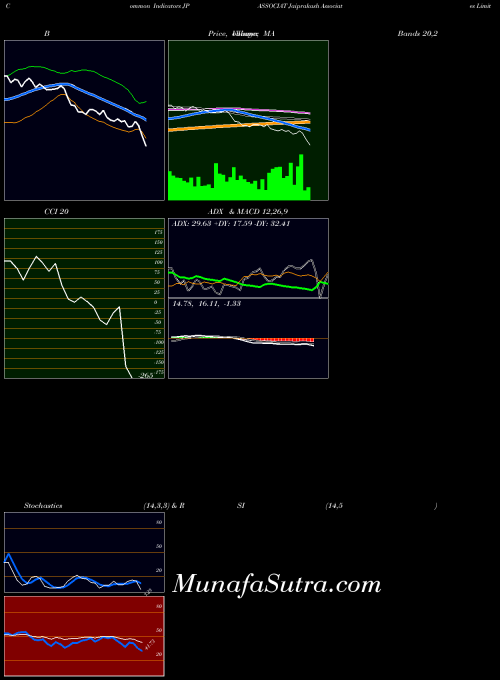NSE Jaiprakash Associates Limited JPASSOCIAT All indicator, Jaiprakash Associates Limited JPASSOCIAT indicators All technical analysis, Jaiprakash Associates Limited JPASSOCIAT indicators All free charts, Jaiprakash Associates Limited JPASSOCIAT indicators All historical values NSE