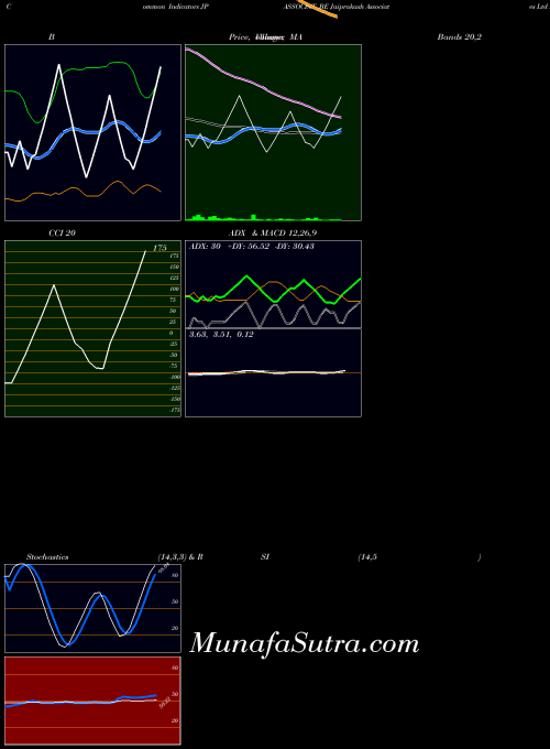 Jaiprakash Associates indicators chart 