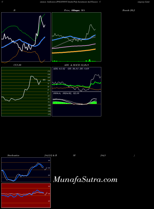 NSE Jindal Poly Investment And Finance Company Limited JPOLYINVST All indicator, Jindal Poly Investment And Finance Company Limited JPOLYINVST indicators All technical analysis, Jindal Poly Investment And Finance Company Limited JPOLYINVST indicators All free charts, Jindal Poly Investment And Finance Company Limited JPOLYINVST indicators All historical values NSE