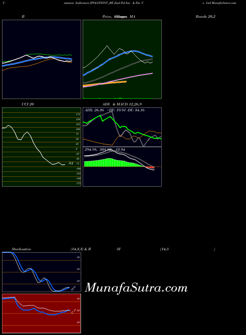 NSE Jind Pol Inv & Fin Co Ltd JPOLYINVST_BE All indicator, Jind Pol Inv & Fin Co Ltd JPOLYINVST_BE indicators All technical analysis, Jind Pol Inv & Fin Co Ltd JPOLYINVST_BE indicators All free charts, Jind Pol Inv & Fin Co Ltd JPOLYINVST_BE indicators All historical values NSE