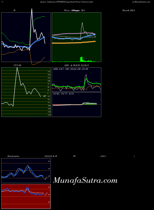 NSE Jaiprakash Power Ventures Limited JPPOWER All indicator, Jaiprakash Power Ventures Limited JPPOWER indicators All technical analysis, Jaiprakash Power Ventures Limited JPPOWER indicators All free charts, Jaiprakash Power Ventures Limited JPPOWER indicators All historical values NSE