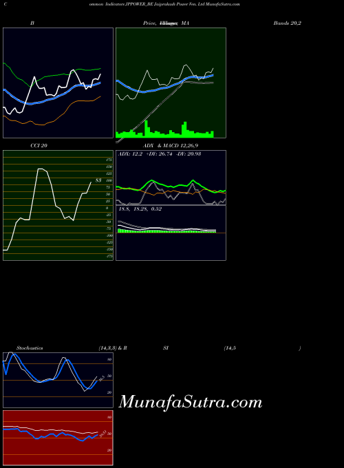 Jaiprakash Power indicators chart 
