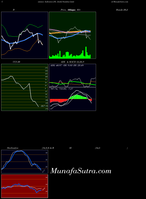 NSE Jindal Stainless Limited JSL ADX indicator, Jindal Stainless Limited JSL indicators ADX technical analysis, Jindal Stainless Limited JSL indicators ADX free charts, Jindal Stainless Limited JSL indicators ADX historical values NSE