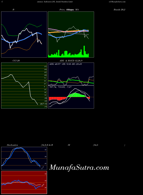 NSE Jindal Stainless Limited JSL All indicator, Jindal Stainless Limited JSL indicators All technical analysis, Jindal Stainless Limited JSL indicators All free charts, Jindal Stainless Limited JSL indicators All historical values NSE