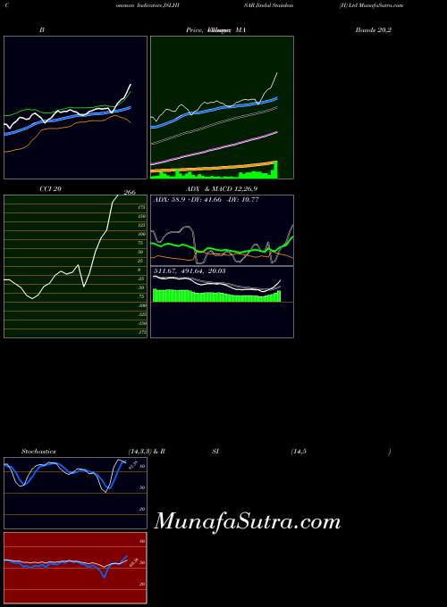 Jindal Stainless indicators chart 