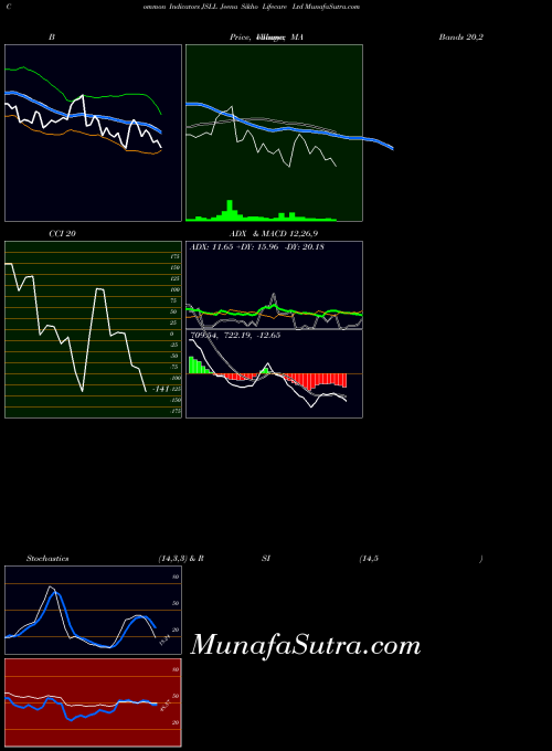 Jeena Sikho indicators chart 
