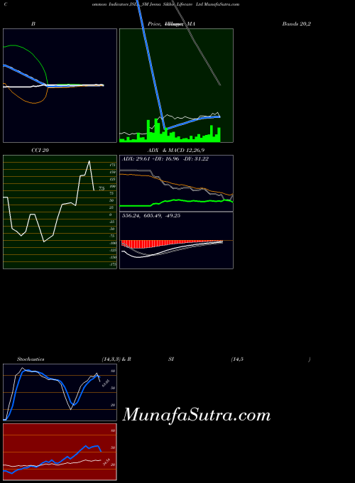 Jeena Sikho indicators chart 