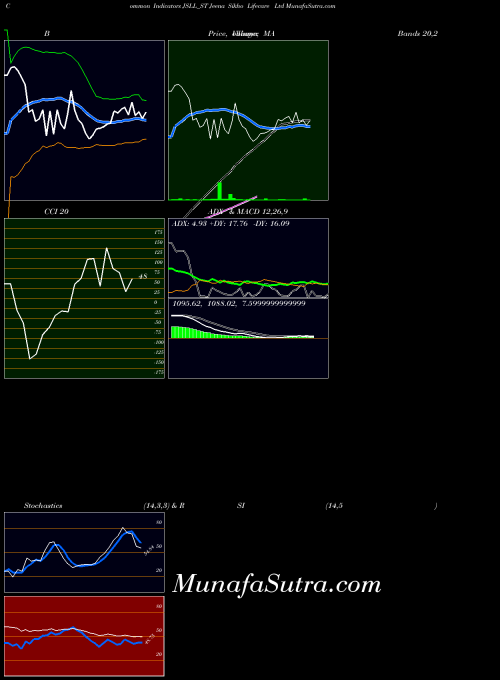NSE Jeena Sikho Lifecare Ltd JSLL_ST BollingerBands indicator, Jeena Sikho Lifecare Ltd JSLL_ST indicators BollingerBands technical analysis, Jeena Sikho Lifecare Ltd JSLL_ST indicators BollingerBands free charts, Jeena Sikho Lifecare Ltd JSLL_ST indicators BollingerBands historical values NSE