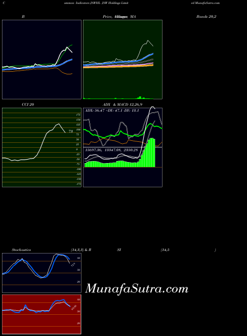 NSE JSW Holdings Limited JSWHL MACD indicator, JSW Holdings Limited JSWHL indicators MACD technical analysis, JSW Holdings Limited JSWHL indicators MACD free charts, JSW Holdings Limited JSWHL indicators MACD historical values NSE