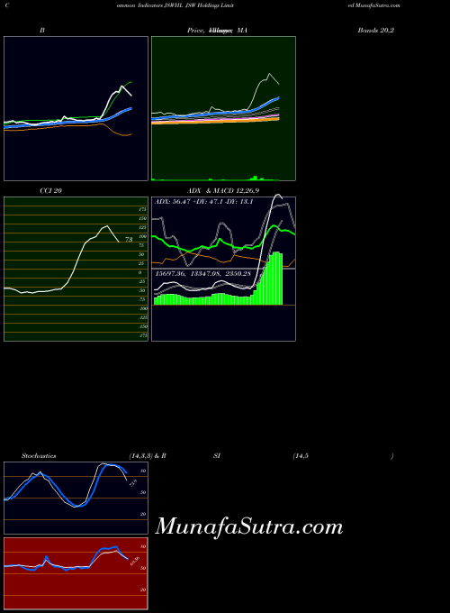 NSE JSW Holdings Limited JSWHL All indicator, JSW Holdings Limited JSWHL indicators All technical analysis, JSW Holdings Limited JSWHL indicators All free charts, JSW Holdings Limited JSWHL indicators All historical values NSE