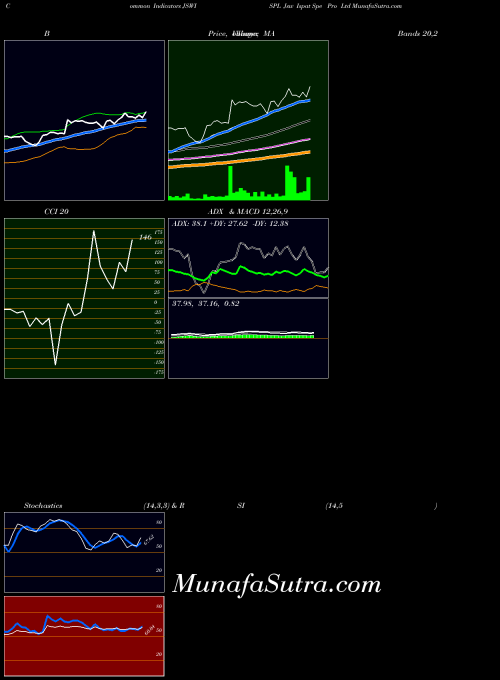 NSE Jsw Ispat Spe Pro Ltd JSWISPL All indicator, Jsw Ispat Spe Pro Ltd JSWISPL indicators All technical analysis, Jsw Ispat Spe Pro Ltd JSWISPL indicators All free charts, Jsw Ispat Spe Pro Ltd JSWISPL indicators All historical values NSE