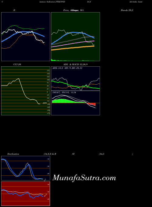 Jtekt India indicators chart 